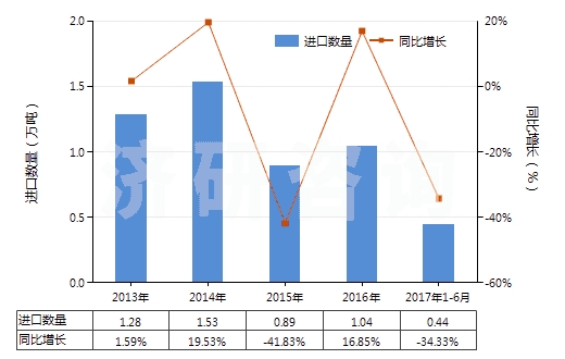 2013-2017年6月中國硝基甲苯(HS29042020)進口量及增速統(tǒng)計